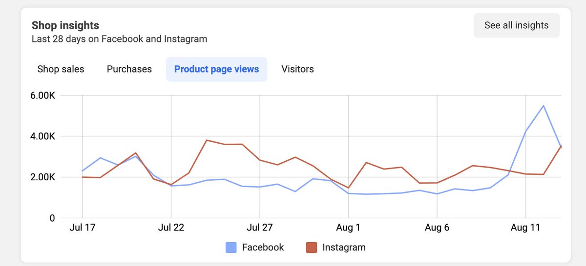 Ok, FINALLY. Meta has released insights for Shops. It's actually pretty robust and helps split out web + shops data. 

I'm showing just this graph but there is some pretty awesome insights here. 

You can find it in Overview page on Commerce Manager. Meta releasing worthy product