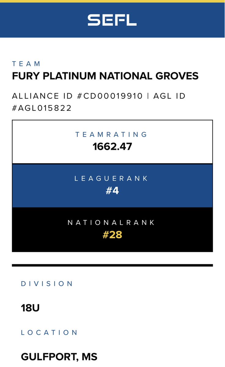 Not a bad year! Congrats to the young beasts…. Next year starts today and this krewe is just as hungry! #timetopunish @FuryPlatinum @ExtraInningSB @Los_Stuff