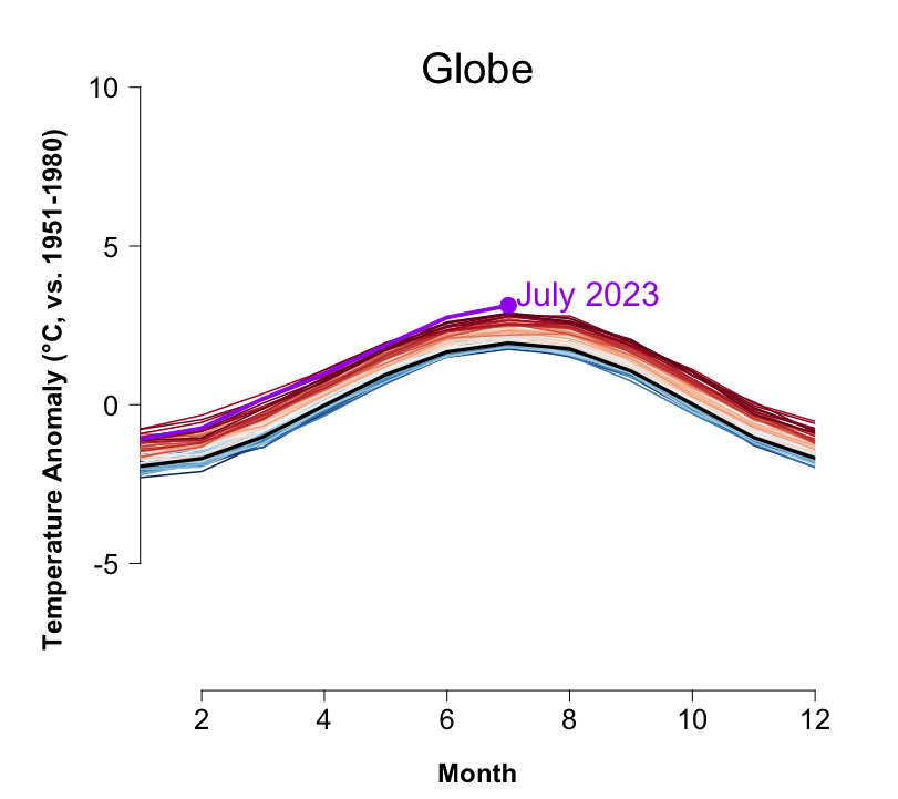 CColose's tweet photo. You've heard that July 2023 was the warmest July on record globally, both in anomaly and absolute temperature. How did it stack up by land vs. ocean, and by hemisphere? Here are those plots. Data is from GISTEMP and the annual cycle (black line on each plot) derived from ERA5. 🧵 https://t.co/nzuzvMGmZW