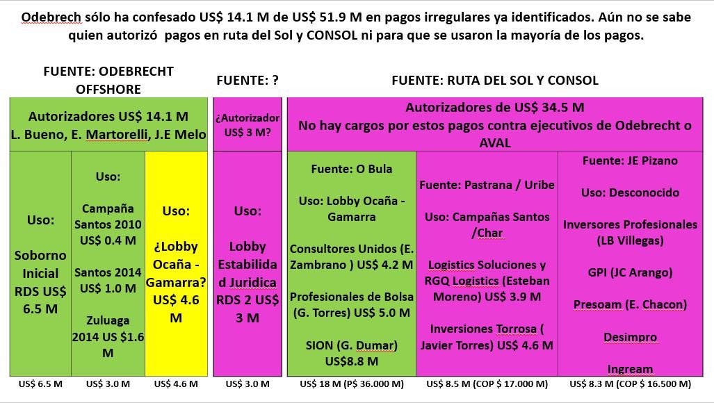 petrogustavo's tweet image. En este cuadro ustedes podrán ver por donde se pagó el otro soborno de 3.4 millones de dolares por el grupo Aval a un funcionario del gobierno Santos.
Se trata del pago por un conrato de estabilidad jurídica que redujo el pago de impuesto de renta del 35% a un poco más de
El 1%.…