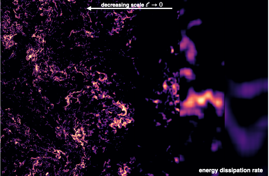 APSphysics's tweet photo. #PRFluids Letter: Dependence of the asymptotic energy dissipation on third-order velocity scaling. Author: Kartik P. Iyer. This work highlights this pivotal dependence of the energy dissipation rate on the small-scale motions in fluid turbulence. https://t.co/sUFhX1bSSi https://t.co/5zLF4385y8