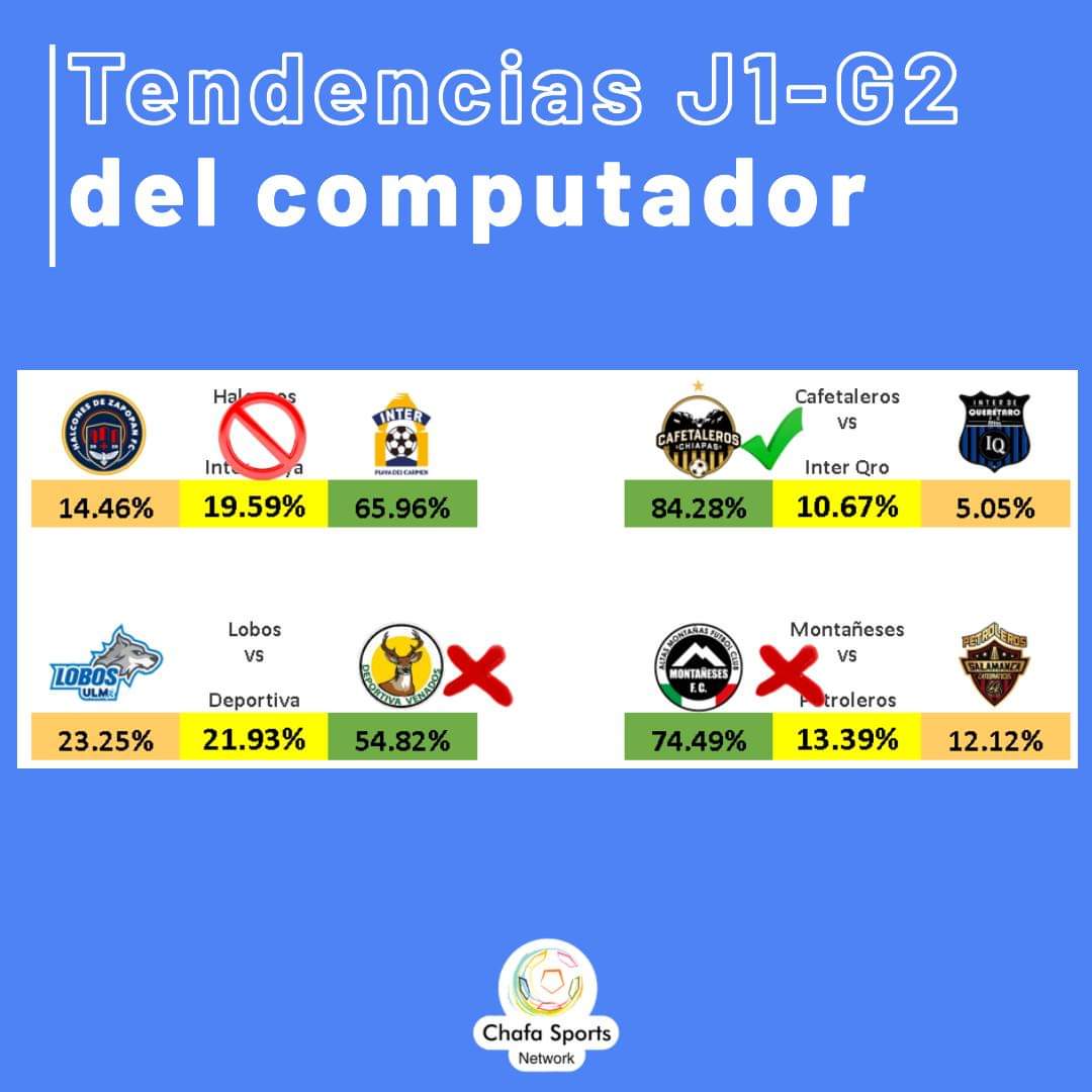 ChafaSports's tweet image. #ElChafaDato #Computador #J1 #G2

¿Como le fue al computador en la J1?

- 1 acierto, 2 fallas y 1 partido cancelado

- Mañana las tendencias para la J2