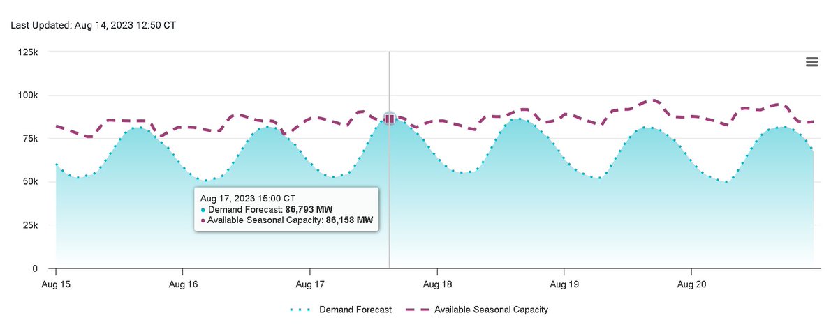 ERCOT projecting it will be 600+ MW short on Thursday afternoon. ercot.com/gridmktinfo/da…