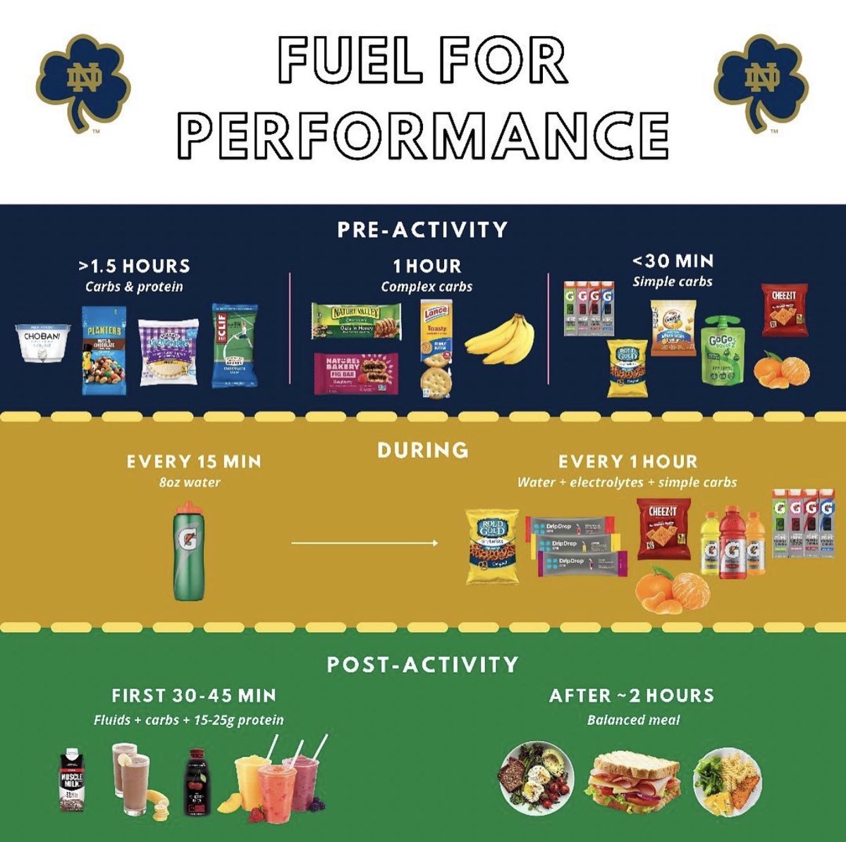 ND_Performance's tweet photo. Preseason ⚽️ : fueled ✅ &amp; recovered 🔋

• @NDMenSoccer completed a PB&amp;J race and learned the importance of food choices based on time before activity 
• @NDSoccer heads into regular season play recovering with carbs, protein, fluids, and antioxidants

#FuelTheFight☘️ https://t.co/GIDhStFlix