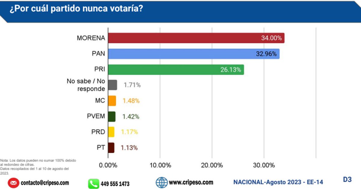 Hoy <a href="/Cripeso_mx/">Cripeso Servicios de Consultoría</a> muestra dos datos que contrastan la tendencia de su encuesta:

-<a href="/Claudiashein/">Claudia Sheinbaum Pardo</a> y <a href="/XochitlGalvez/">Xóchitl Gálvez Ruiz</a> encabezan las preferencias (poca diferencia entre ambas).

-<a href="/PartidoMorenaMx/">Morena</a> es el partido más rechazado.