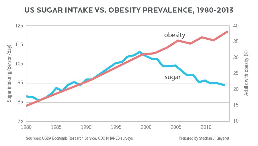 doctorinigo's tweet photo. In this graph prepared by @sguyenet with USDA &amp; CDC sources we can see that despite a ⬇️ of ~15% in sugar consumption in the US since 2000, obesity has ⬆️ ~20%…Are we sure CHO is the main cause of obesity?…To me it’s clear that sedentary behavior in the US is the main factor… https://t.co/PkHsMDaQPG
