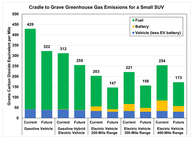 Analysis from <a href="/argonne/">Argonne National Lab</a> shows that cradle-to-grave emissions for EV with 300-mile range are 48% less than small gasoline SUV. #DriveElectricHawaii
energy.gov/eere/vehicles/…