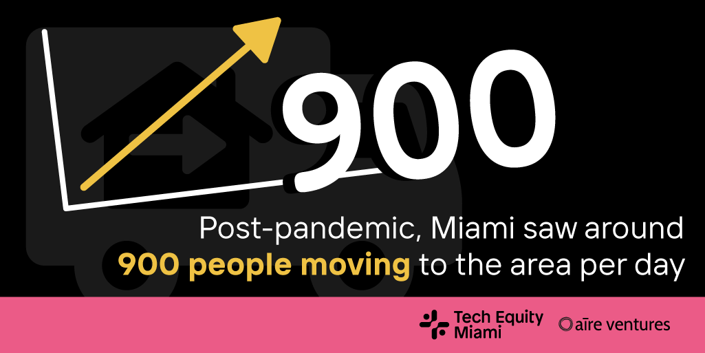 Miami is positioning itself to be a global hub for innovation.
buff.ly/3QdTLt5 
@aire_ventures #TechEquityMiami #TechInclusion #MiamiTech #Upskilling #DigitalTransformation #SmallBusinesses