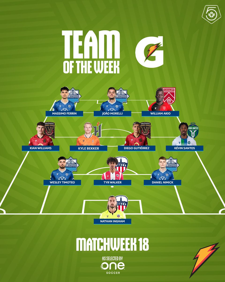 Here is the @Gatorade Team of the Week for week 18 of the 2023 season! ⚡ 📰 canpl.ca/article/gatora… #CanPL I @onesoccer