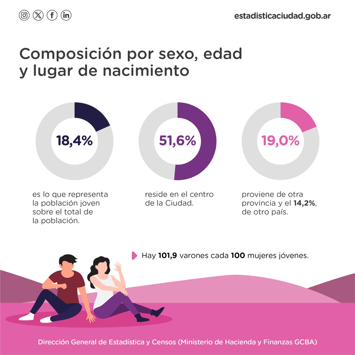 IDECBA's tweet image. 💬¿Cómo es el perfil sociodemográfico de la población joven de la Ciudad?

📊Una descripción basada en los datos recabados por la Encuesta Anual de Hogares (#EAH) 2022.

Informe completo en bit.ly/3DXgX7Q

#EstadísticaBA #PoblaciónJoven #Sociedad