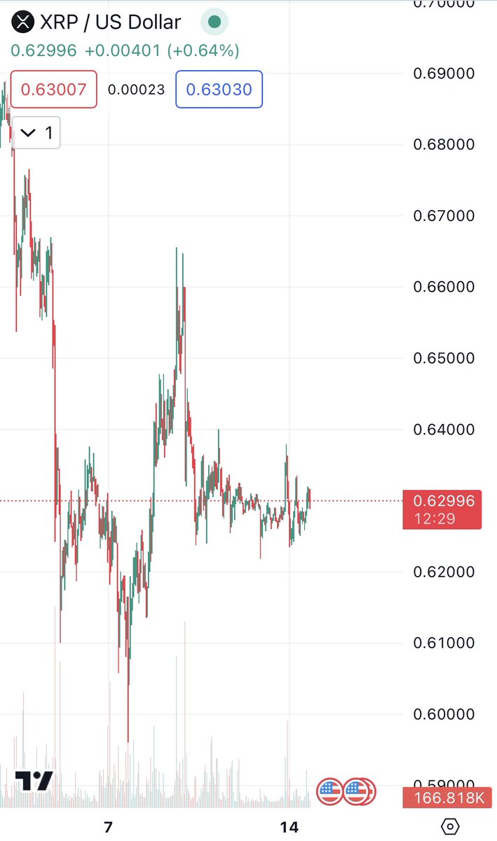 POV: Soon you will never see #XRP under $1 again 📈

Wyd?