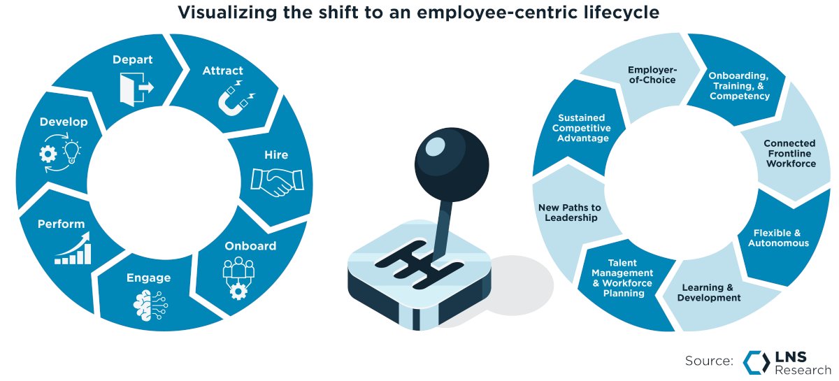LNSResearch's tweet photo. Future of Industrial Work #FOIW Leaders see ~10% better operational performance, dramatically outperforming Followers. Find more #resources in the comments below to discover how FOIW Leaders adapt & transform frontline #operations, including a #framework to help you get there. https://t.co/a2RnjrtPuE