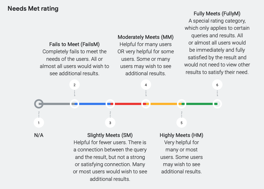 CyrusShepard's tweet photo. Google's "Needs Met" scale for Search Quality Raters. Things to note:

1) HIGH scoring URLs satisfy most/many users - covering most common intents
2) LOW scores require users to search more
3) FULLY MEETS often = zero-click searches

How does your page score for your top keyword? https://t.co/NFM9lD1p67