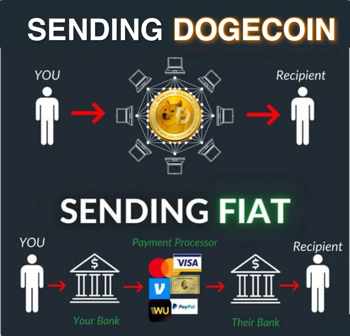 TDogewhisperer's tweet photo. Dogecoin VS Banks:

What makes #Dogecoin a more appealing option compared to a traditional bank?

Here is a breakdown:

1. Fast and efficient: Transactions with Dogecoin are processed much faster than traditional bank transfers, which can take several days to complete. With Dogecoin, the transaction can be completed within minutes or even seconds.

2. Lower transaction fees: Dogecoin transactions have much lower fees (pennies) compared to traditional banking transactions. This is because Dogecoin doesn’t involve intermediaries like banks, which charge fees for their services.

3. Decentralized and borderless: Dogecoin is decentralized, meaning it’s not controlled by any government or financial institution. This makes it borderless, and transactions can be made anywhere in the world without the need for currency exchange or international transfer fees.

4. Accessibility: Dogecoin is accessible to anyone with an internet connection, regardless of their location, which makes it an ideal payment method for those who don't have access to traditional banking services.

5. Transparency: Dogecoin transactions are recorded on a public ledger, which makes them transparent. This increases trust and helps prevent fraudulent activities.

6. Reduced fraud: Dogecoin is digital and cannot be counterfeited or duplicated, which reduces the risk of fraud.

7. No chargebacks: Dogecoin transactions are irreversible, which means that there are no chargebacks. This eliminates the risk of chargeback fraud, which is a common problem with traditional payment methods.

8. Micropayments: Dogecoin enables micropayments, which are small transactions that traditional payment methods cannot process due to high fees.

9. No middlemen: Dogecoin transactions do not require intermediaries like banks or payment processors, which can reduce costs and increase efficiency. Dogecoin is a direct peer to peer digital currency.

10. Security: Dogecoin uses advanced encryption and security protocols to ensure that transactions are secure and tamper-proof.
