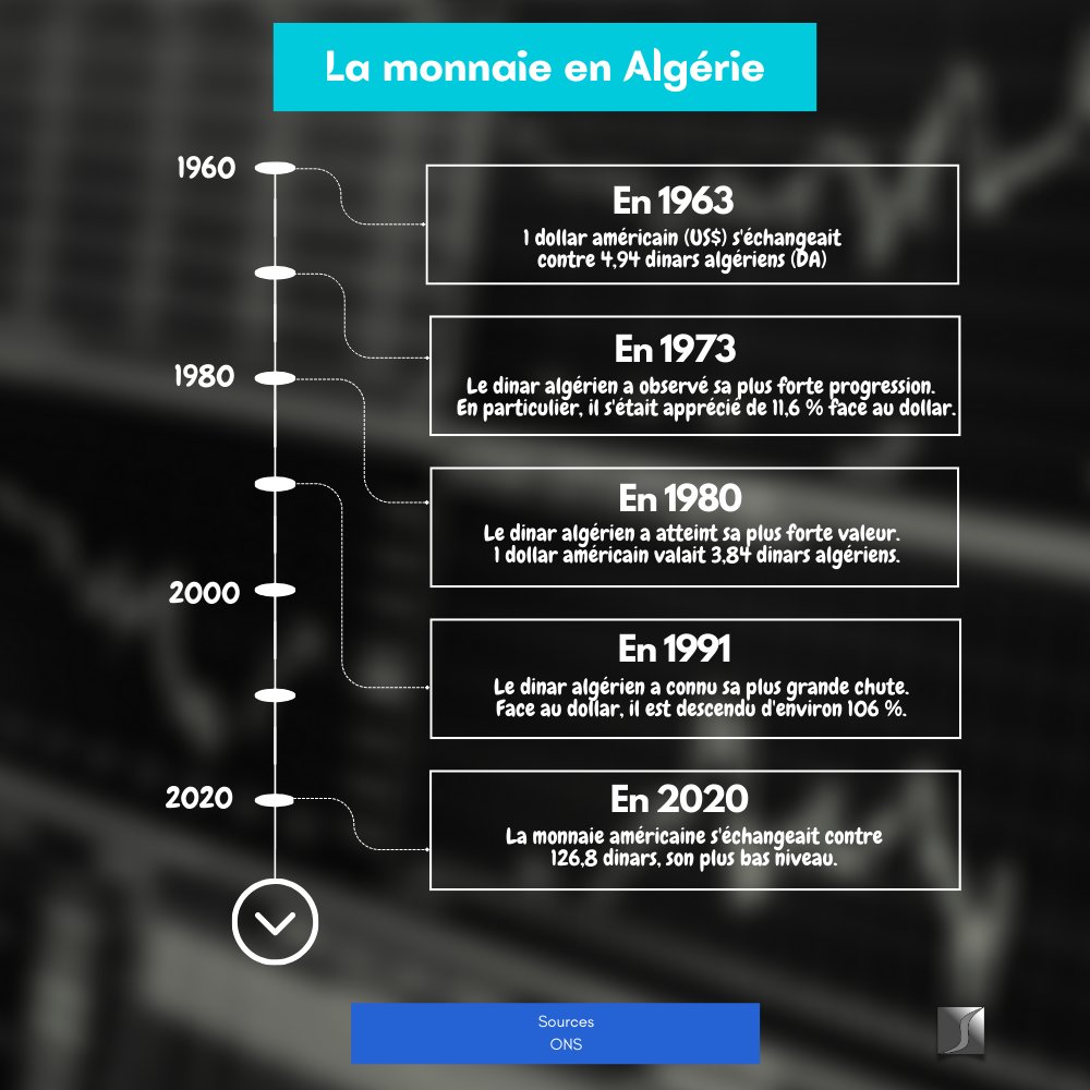 AbilleStudies's tweet photo. Pour obtenir un dollar, il fallait détenir 126,8 dinars (contre 4,94 en 1963).

Le dinar a atteint sa plus forte valeur en 1980 où le dollar s’échangeait contre 3,84 dinars.

#Algerie #Algeria #الجزائر #Tebboune #Algérie  #Kabylie #Sahara #القبائل #الصحراء #تبون #جزائري #Maghreb https://t.co/1QGVJuXBxO