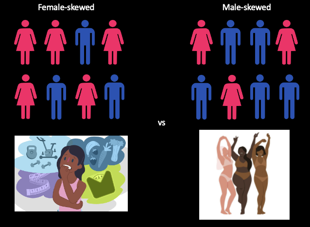 New paper on how sex ratio influences female body image! My colleagues and I found that women in female-skewed environments experience stronger body dissatisfaction & dieting motivations than women in male-skewed environments drive.google.com/file/d/13y4YzY… @DrJeanForney #eatingdisorders