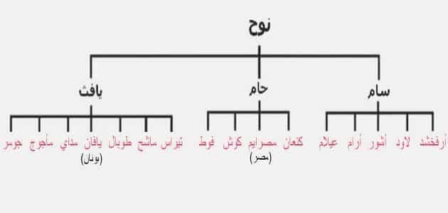 وكانوا 3 من الابناء (سام – حام – يافث).
وبعد ما ابوهم (نوح) توفاه الله
كل واحد منهم بدأ ينتشر فى الارض بنسله
وتوجه سام بن نوح : لمنطقة اسمها (الاحقاف)
وعاش فيها هو وابنه "عوص" ثم مات "سام" واستمر ابنه "عوص" فى نشر الدعوه بعده للعباده وخلف ولد سماه "إرم"