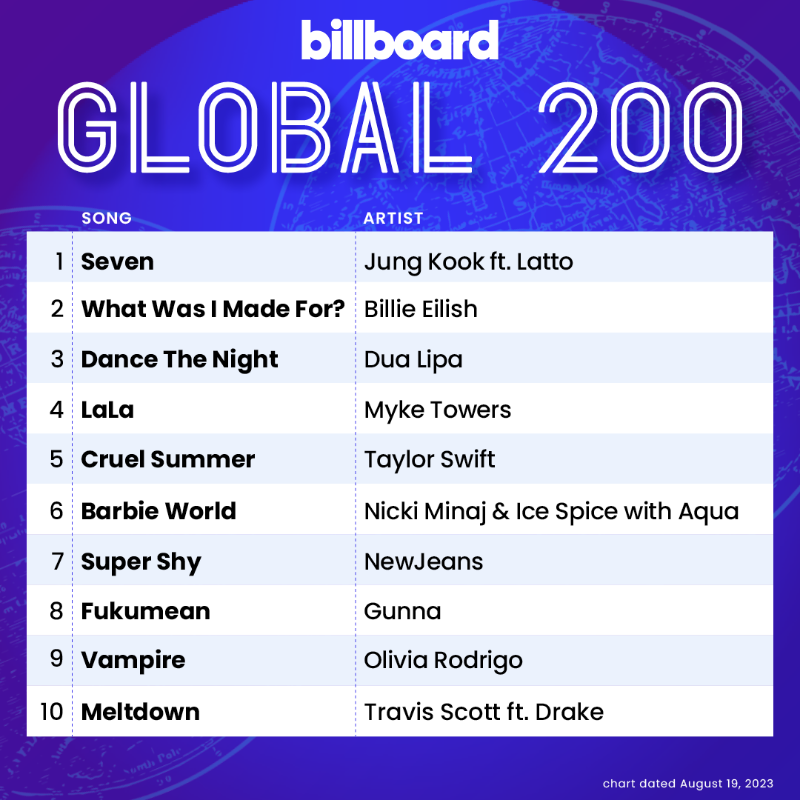 billboardcharts's tweet photo. The #Global200 top 10 (chart dated Aug. 19, 2023)