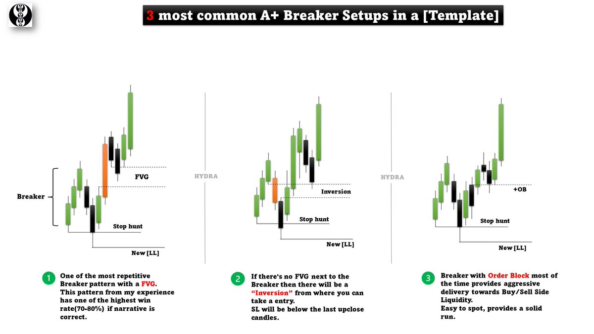 Hydra_Thahmid's tweet image. 💎3 most common A+ Breaker Setups in a [Template]

🖤+🔁 to get more :)