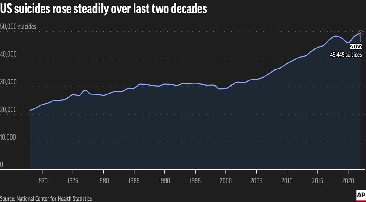 See that chart? That's the US suicide rate--and it's on a steep, steep rise. Suicides in the U.S. are more common now than at any time since World War II. The growing despair of American life. Stressors are hitting from every angle, and we're only beginning to understand it. 1/6