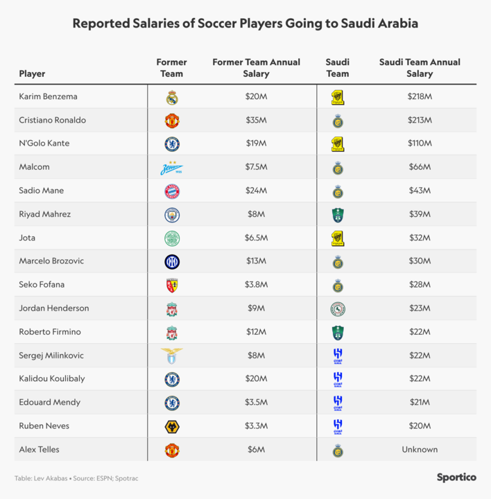 Os 10 maiores salários da Liga Profissional Saudita