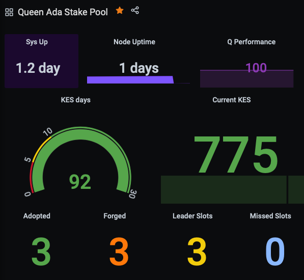 QueenAdaStaking's tweet photo. Rotated KES🔑keys & minted some blocks since ✅
#QueenAda will continue to produce blocks and contribute to securing the #cardano network for a further 3 months 🥳 https://t.co/5QRQUbKzxL