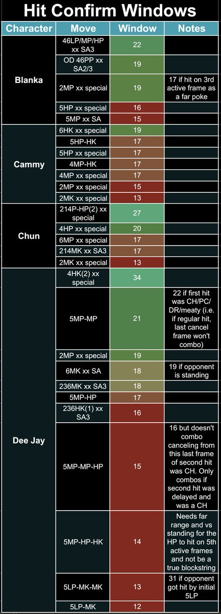 SF6 Hit Confirm Windows (final): - There are moves missing (e.g some ...