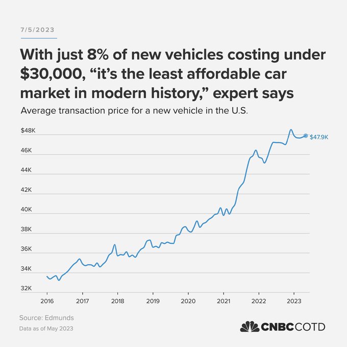 unusual_whales's tweet image. It is the least affordable to buy a car ever, per CNBC: