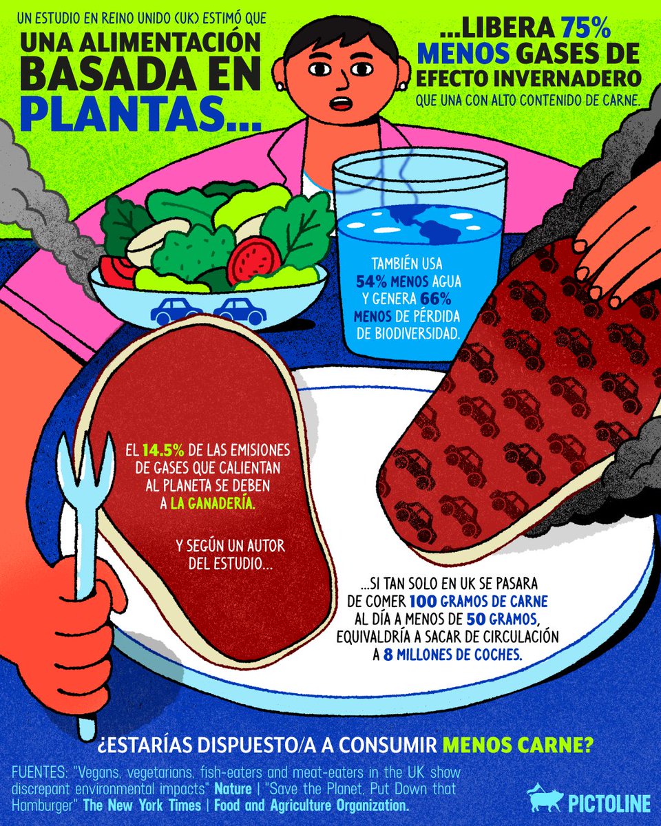 Una alimentación basada en plantas 🌿🌱 libera 75% menos gases de efecto invernadero que una con alto contenido de carne  🥩🍗

¿Aceptarías reducir tu consumo de 🥩 para ayudar al 🌎?