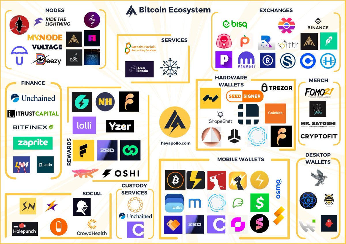 thomas_fahrer's tweet photo. The #Bitcoin Ecosystem is gearing up for the bull market.

Which project excites you most? If you were going to invest in one, who would you pick? 

Tag the company, justify your pick.  In 48 hours I'll pay the best pitch 25K Sats. Go! https://t.co/ggNgZaXg2C