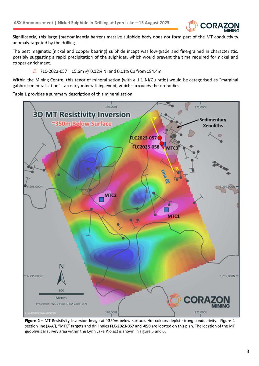 🚨🔊Groundbreaking new geophysical methods directly detect #nickel-#copper-#cobalt sulphide mineralisation at the Lynn Lake Project

Read it here:🔗bit.ly/3OyGzfV

$CZN #exploration #LynnLake #Canada #mining #development