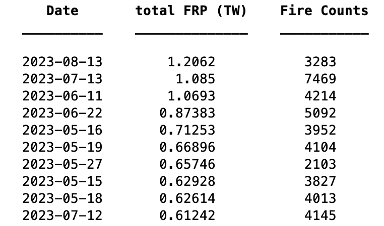 nplareau's tweet image. Here is a list of the biggest days of the fire season, with yesterday (8/13/2023) ranking #1 in total fire power (note huge days in May, June, July, and August). #CanadianWildfires #Pyrocene