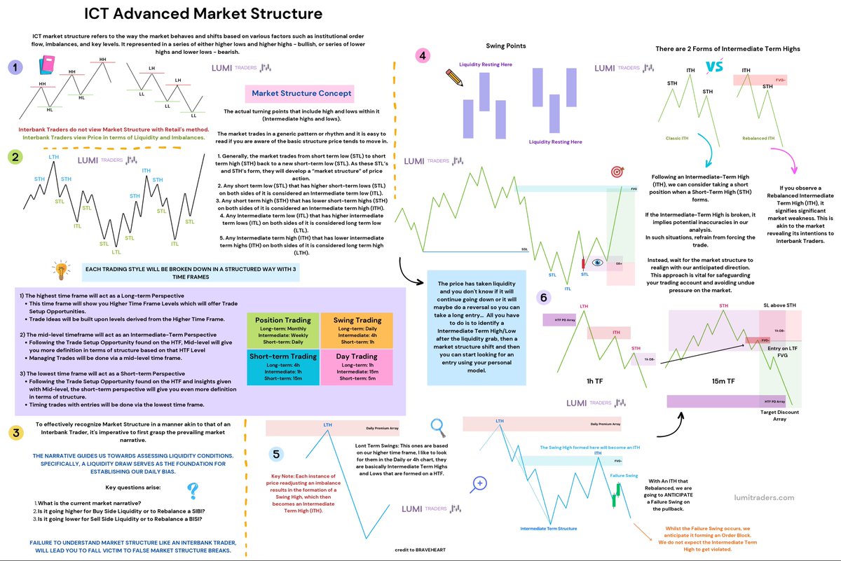 ICT Advanced Market Structure  

@I_Am_The_ICT #ict #marketstructure 

If you want a PDF copy, simply leave a comment with the word 'PDF,' and I will send it to you.