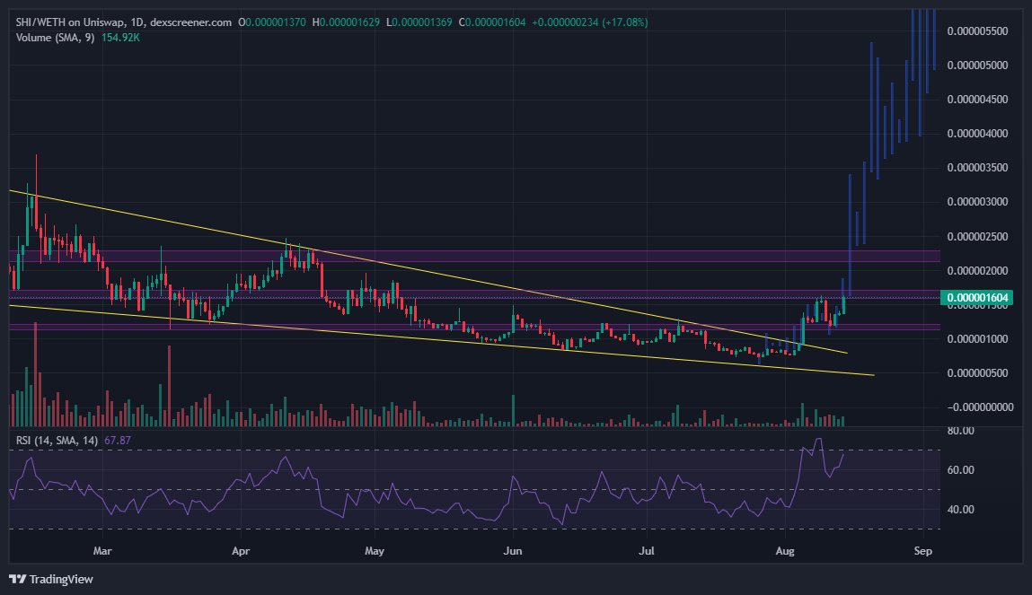 _Zackoshi's tweet image. $SHI following the arbitrary blue lines beautifully.  Large buys beginning.  Community still as based as it was 17 months ago.  Tickets to Valhalla are becoming more expensive day by day.