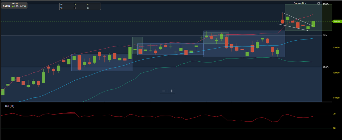 essextrading's tweet photo. $AMZN #bullflag seeing some love today in Tech with Semis hot! https://t.co/AKeRqKdVhk