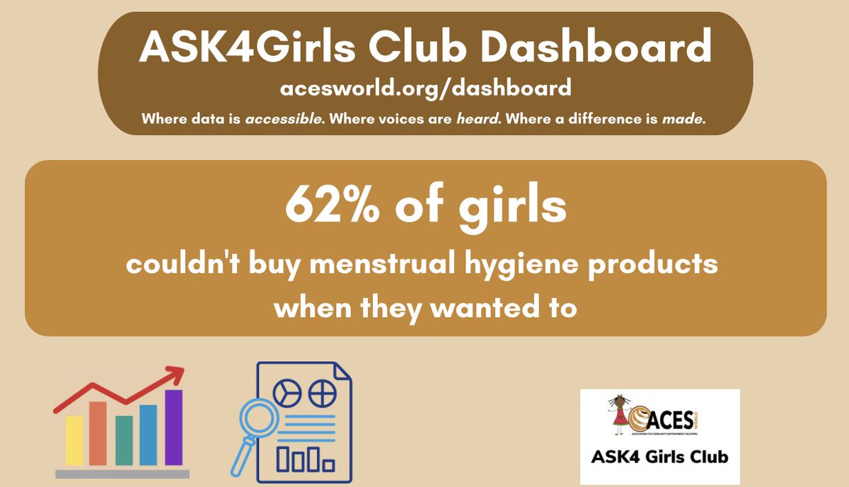 #PeriodPoverty impacts roughly 1 in 4 women worldwide and prevents women and girls from handling their periods with dignity. Head to acesworld.org/powerbi to learn how period poverty affects girls in the #ASK4GirlsClub program. #dataforequality
@ippf @AWID @ICRW