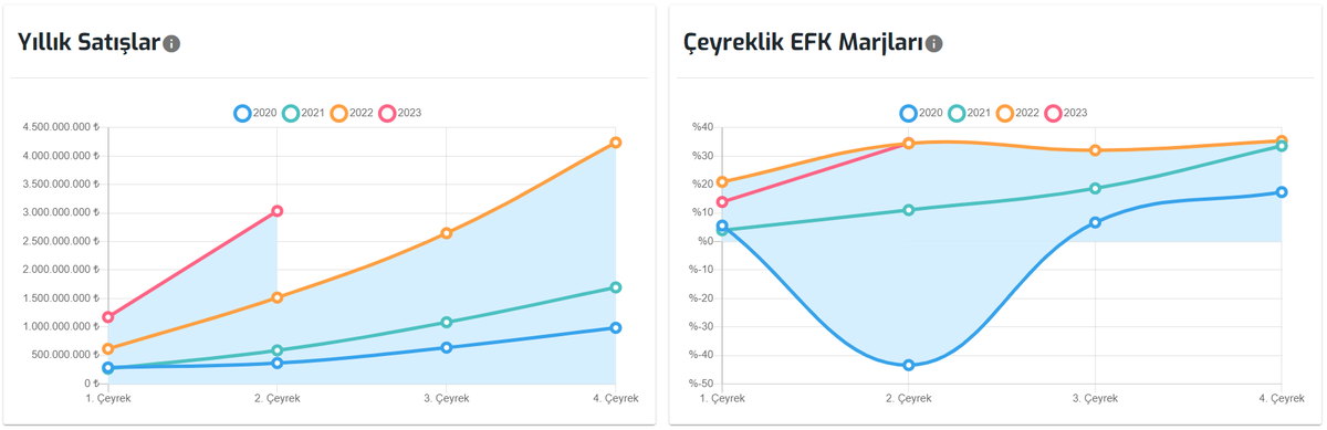 #VAKKO 2023/06 finansal rapor yayınlandı. 
Satış artışı ve efk kar marj artışı çok iyi. Tüm yatırımcılarına hayırlı olsun. Daha fazla analiz için analiz101.com sitemizi ziyaret edebilirsiniz.