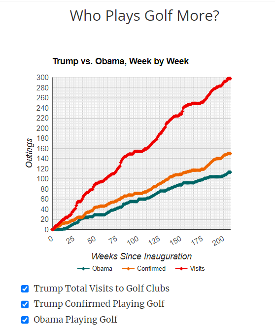 grtych_'s tweet photo. @ccstanton @realTomPappert @birenbomb Your info is flawed. In reality he only played sightly more than Obama. His resorts have golf clubs. He spent a significant time there, but less time golfing. It's also notable that Biden doesn't host when out of the WH. Trump hosted many and often since he had the capability. https://t.co/og59moI8wT