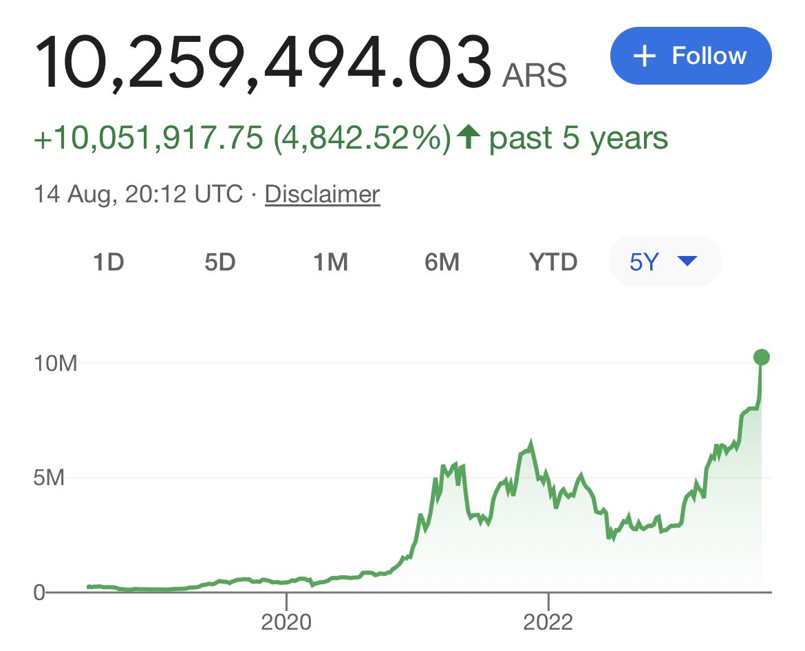 JUST IN: #Bitcoin makes a new ATH in 🇦🇷 Argentina, officially passing 10  MILLION Argentinian pesos 👀😱