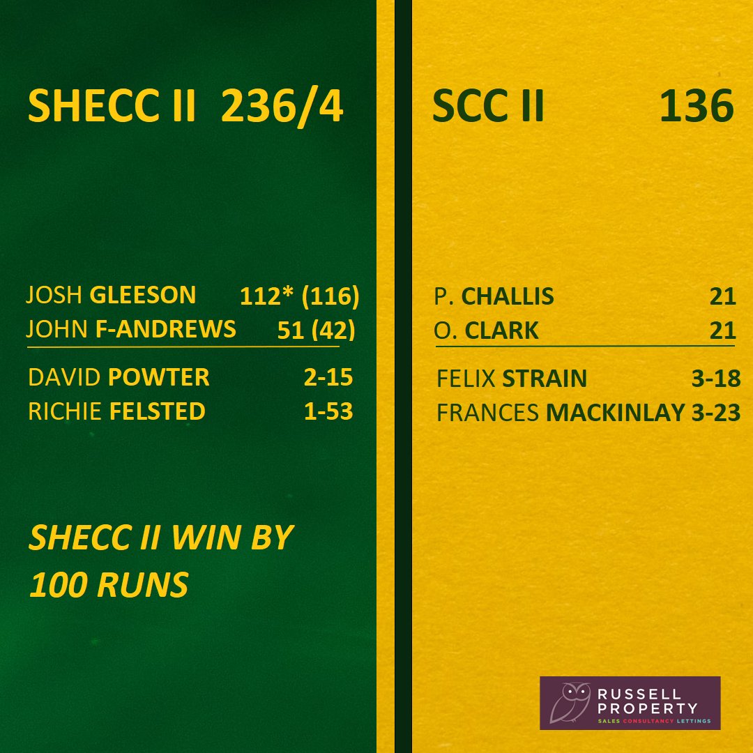 Stansted Hall & Elsenham Cricket Club (@shandecricket) on Twitter photo RESULTS
1st XI - A great win against <a href="/NazeingCricket/">Nazeing Common CC ๐</a> after <a href="/RoryMcGurk27/">Rory McGurk</a>'s 3rd ton of the year and 4 wickets๐ฅ @jacobtalbot97 also pitching in with another 50! ๐
2nd XI - <a href="/JoshGleeson1/">Josh Gleeson</a> in the runs again as we win the derby match against <a href="/StanstedCC/">Stansted CC</a> ๐
40 points secured ๐ RESULTS
1st XI - A great win against <a href="/NazeingCricket/">Nazeing Common CC ๐</a> after <a href="/RoryMcGurk27/">Rory McGurk</a>'s 3rd ton of the year and 4 wickets๐ฅ @jacobtalbot97 also pitching in with another 50! ๐
2nd XI - <a href="/JoshGleeson1/">Josh Gleeson</a> in the runs again as we win the derby match against <a href="/StanstedCC/">Stansted CC</a> ๐
40 points secured ๐