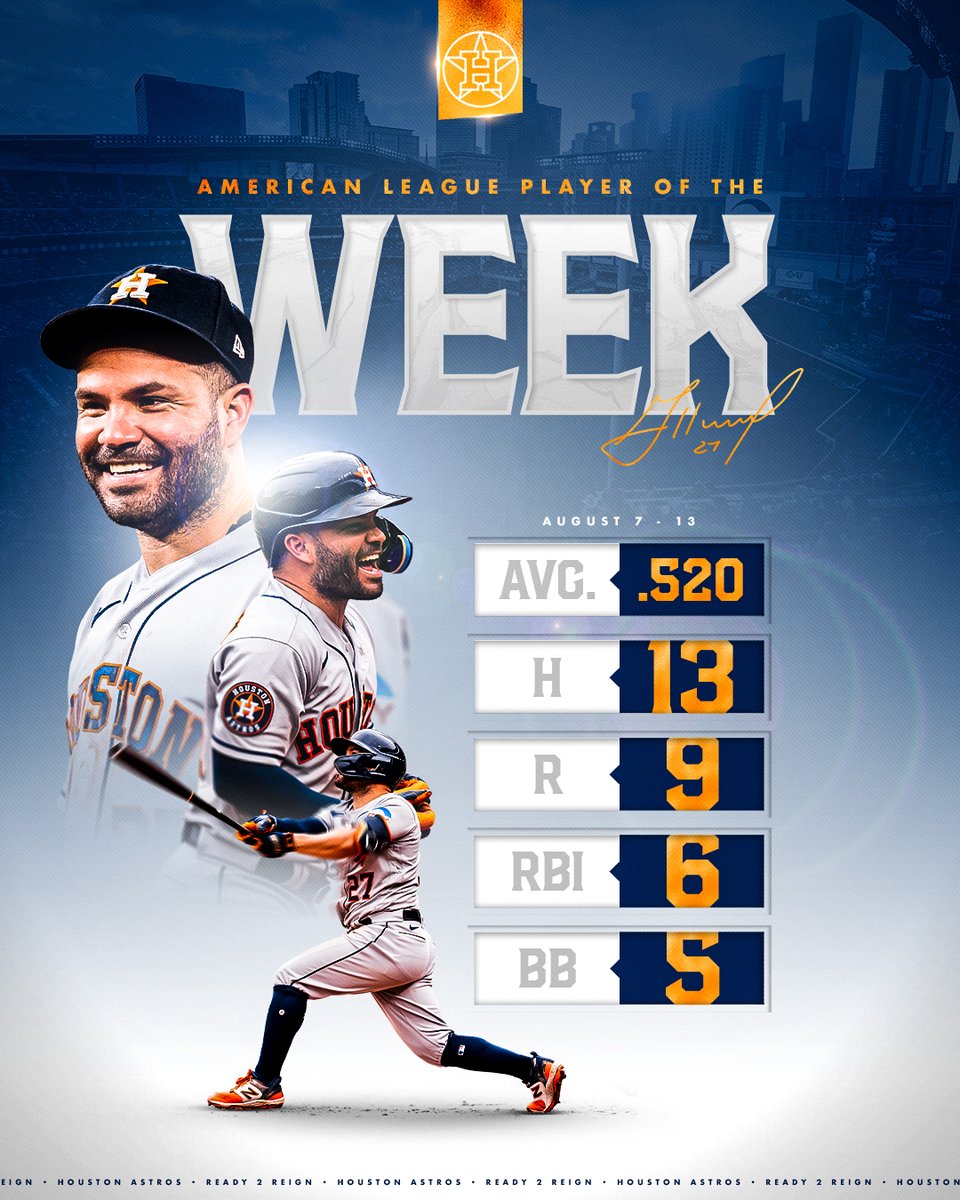 On a tear.

Your AL Player of the Week: Jose Altuve