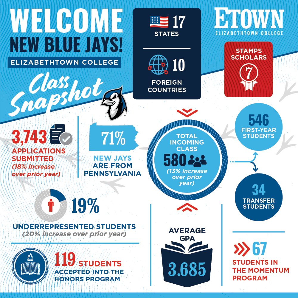 EtownCollege's tweet photo. 580 new Blue Jays will join Etown this fall, marking the College's largest incoming class since 2009!

📚 3.68 Average GPA
👩‍🎓 112 Underrepresented Students
✍️ 7 Stamps Scholars
🇺🇸 17 States Represented
🌎 10 Foreign Countries Represented

Learn more: https://t.co/ueCVVOXHRW. https://t.co/laE3rde1uU