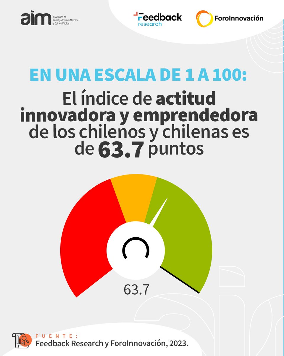 ¿Qué tan innovadores somos los chilenos y chilenas? Esa fue la respuesta que buscó contestar nuestro socio <a href="/Feedback_CL/">Feedback</a> junto a <a href="/Foro_Innovacion/">ForoInnovacion Chile</a> en su estudio "Índice Nacional de Actitud Innovadora y Emprendedora".

➡️ Revisa sus resultados aquí: lnkd.in/e9qAyMtD