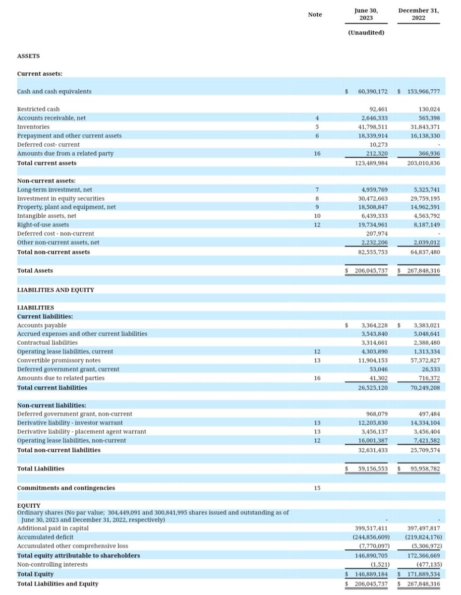 _X_Alex_'s tweet image. #CENNTRO $CENN
#ELECTRICVEHICLE #EV
June 30,2023 | December 31,2022