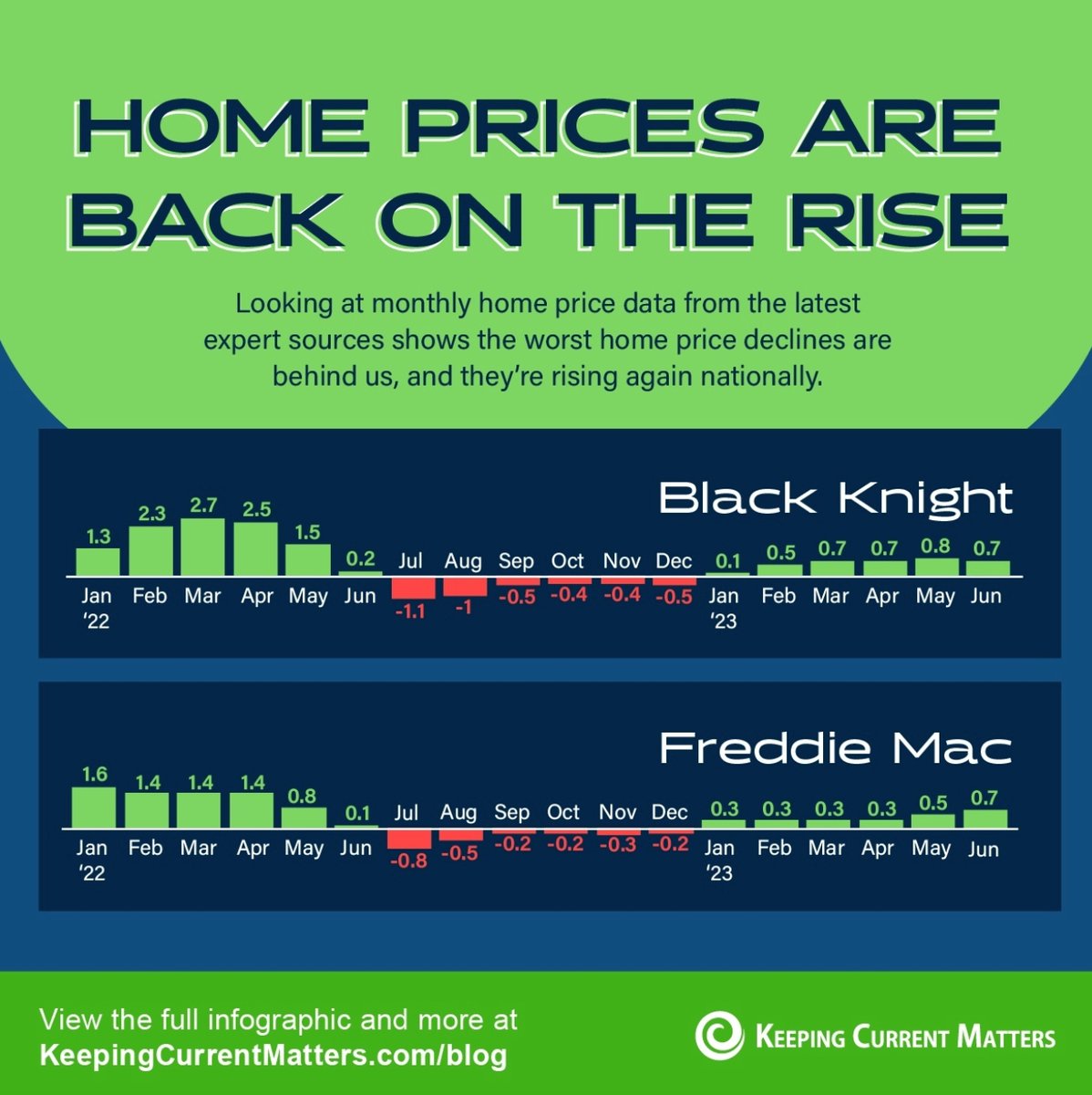 Confused by home price headlines? This infographic simplifies the trend, showcasing home price increases from six sources. If your clients are uncertain about prices or think they're dropping, this visual proves prices are on the rise in 2023. #HomePriceTrends #RealEstateInsights