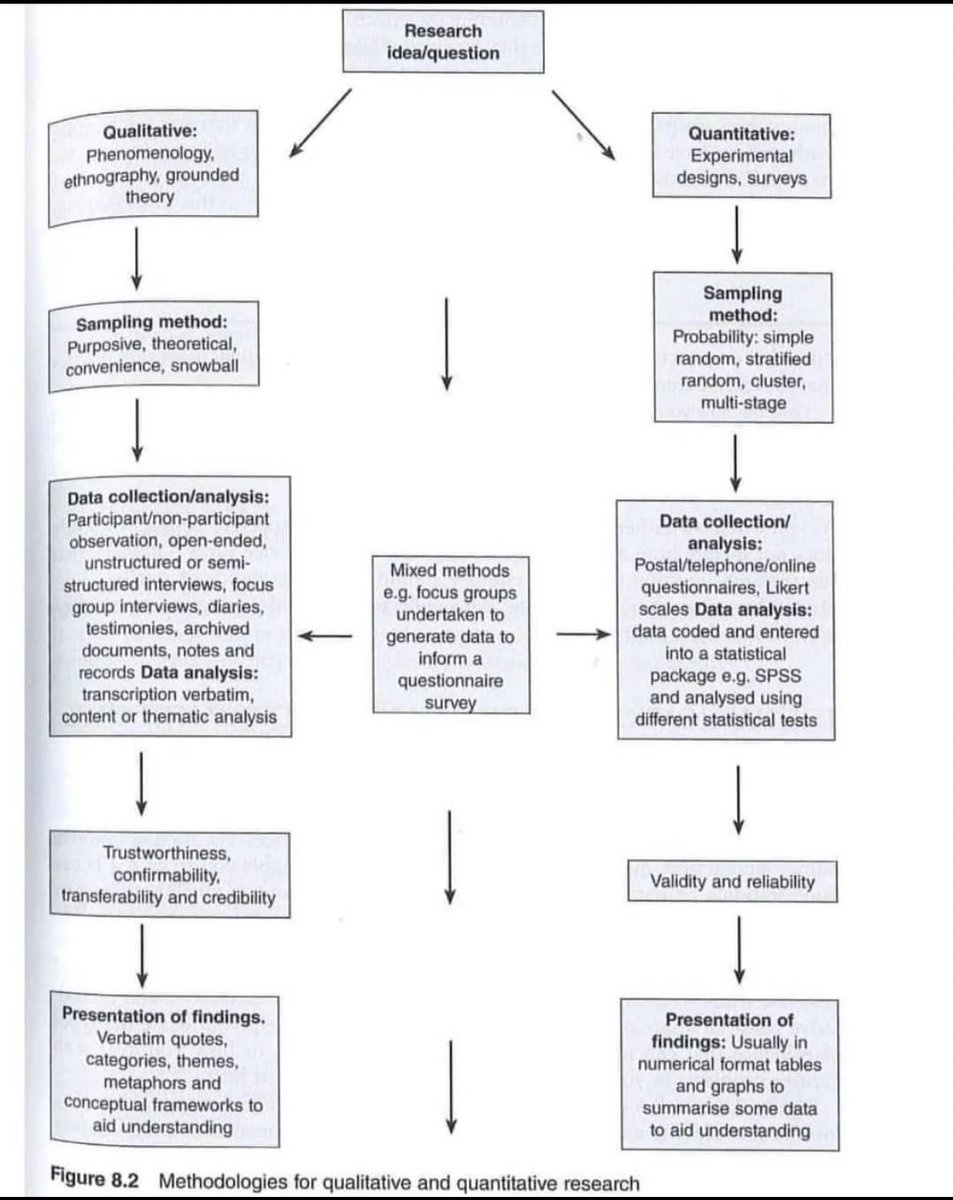 PhdEnroute's tweet image. Qualitative and Quantitative Research methods #thesiswriting #dissertation #phdvoice #phdstudent #graduate #EnroutePhD