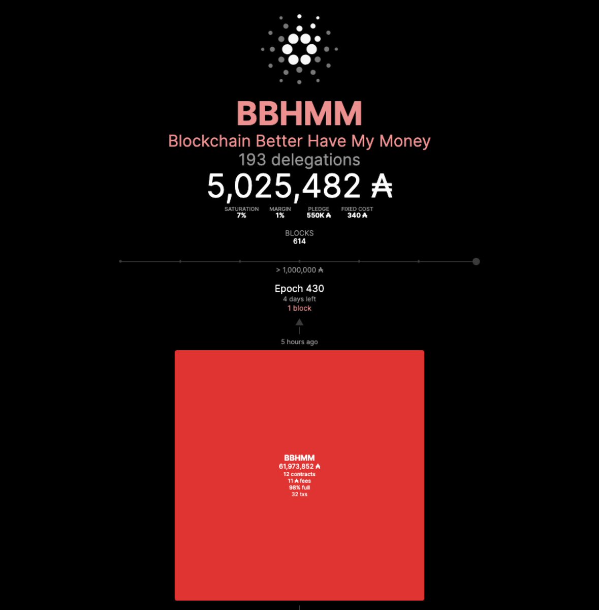 BBHMM_Stake's tweet image. Wow that&apos;s a big block you have their BBHMM.
Delegate to BBHMM is you want to help mint big blocks too.
Recent Liqwid Finance treasury pool.
#Cardano 
$ADA
#CardanoRepost