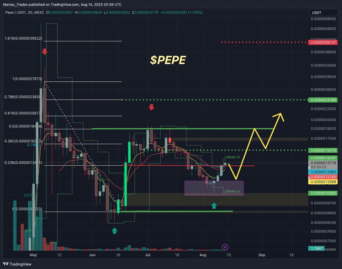 Bullish AF on $pepe....🐸

This chart looks beautiful...

I believe the bottom is in....

Just a matter of time before $pepe explodes....

whos accumulating at these prices...

LFG... This one for the culture 💯

#PepeForThePeople