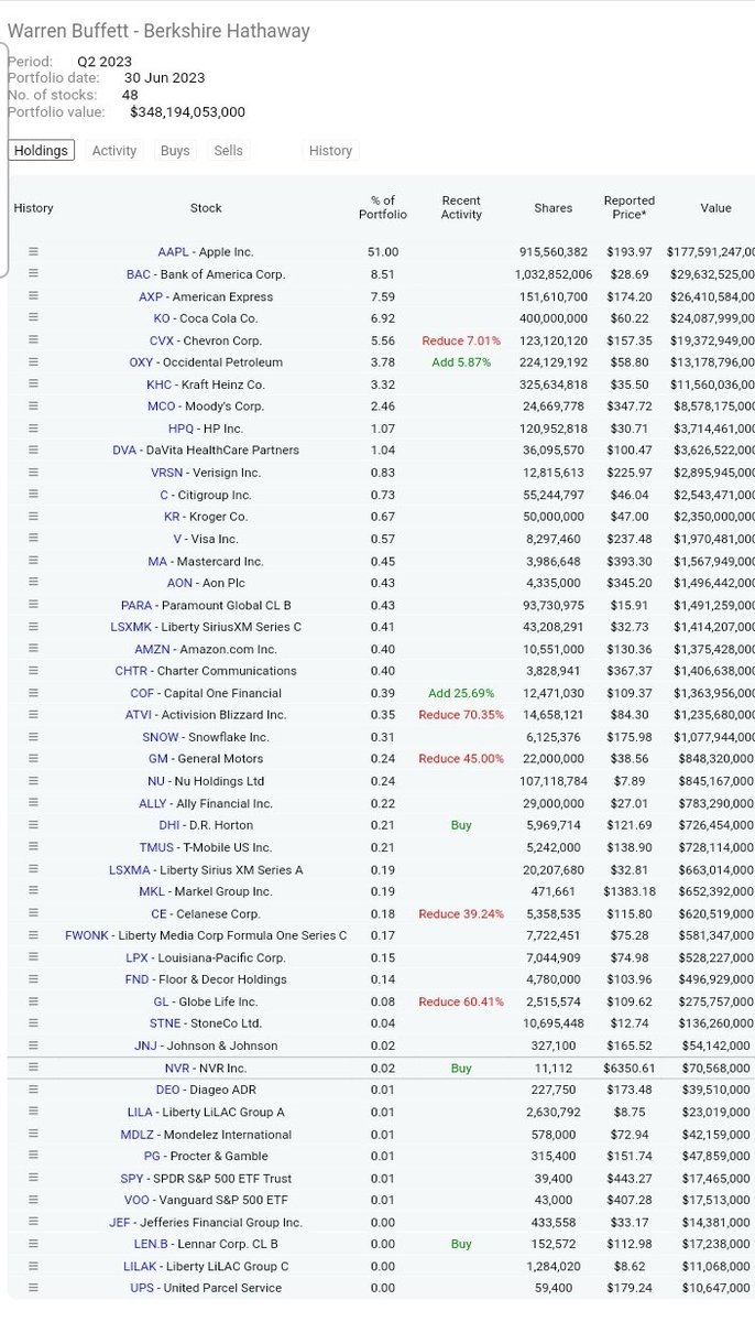 DividendGrowth's tweet photo. Warren Buffett's US Portfolio Holdings at Berkshire Hathaway

The portfolio is mostly Apple https://t.co/fH5bgoFkJA