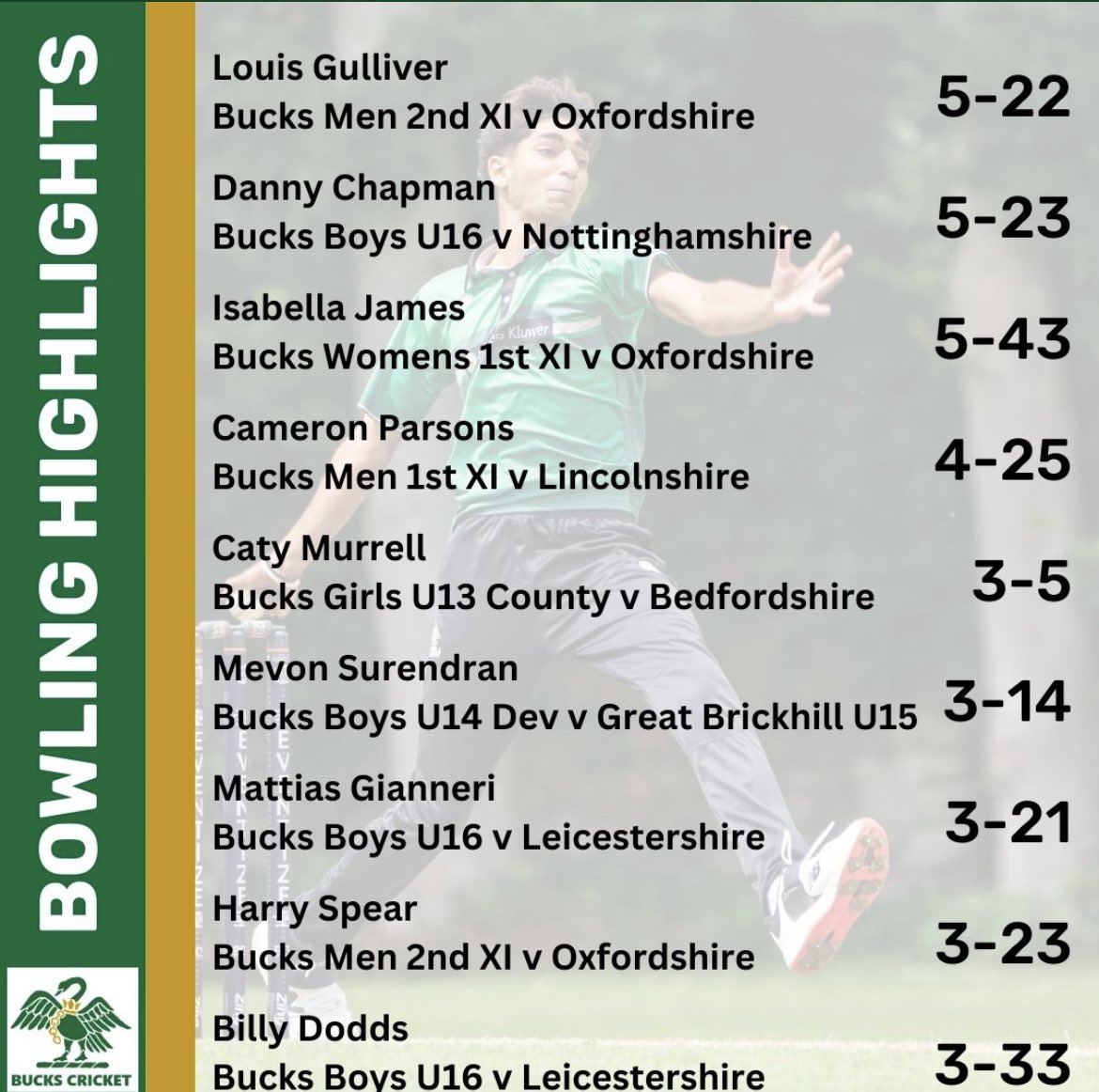 Mattias in the wickets again 👏👏👏🏏